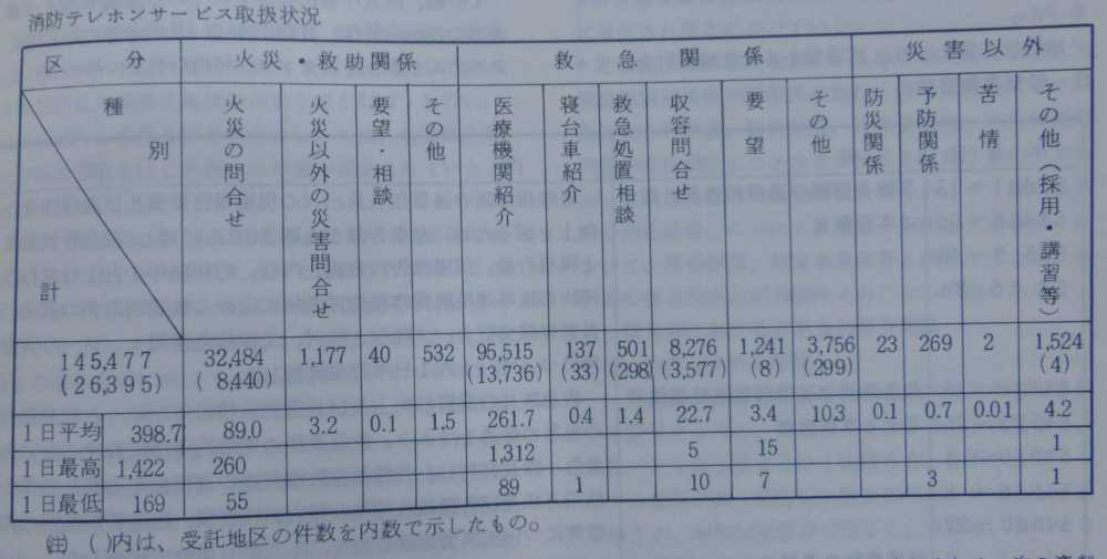 火災災害テレホンサービス利用数東京消防庁統計
