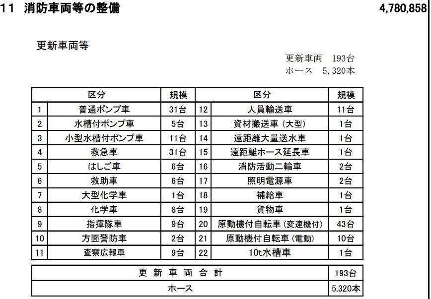 令和2年度、東京消防庁予算