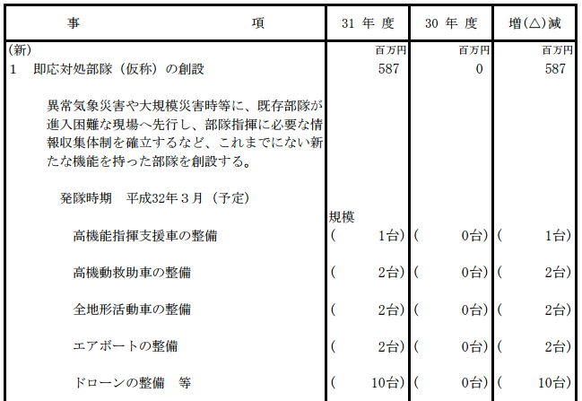 平成31年度、東京消防庁予算